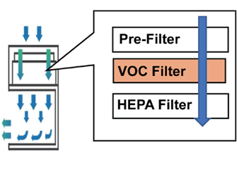Pre-Filter, VOC and HEPA Filtering